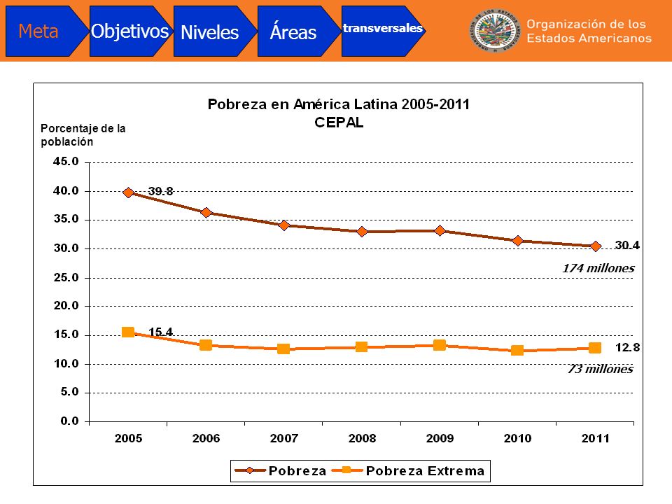 Meta Objetivos Niveles Áreas transversales Porcentaje de la población