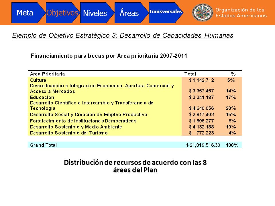 Distribución de recursos de acuerdo con las 8 áreas del Plan