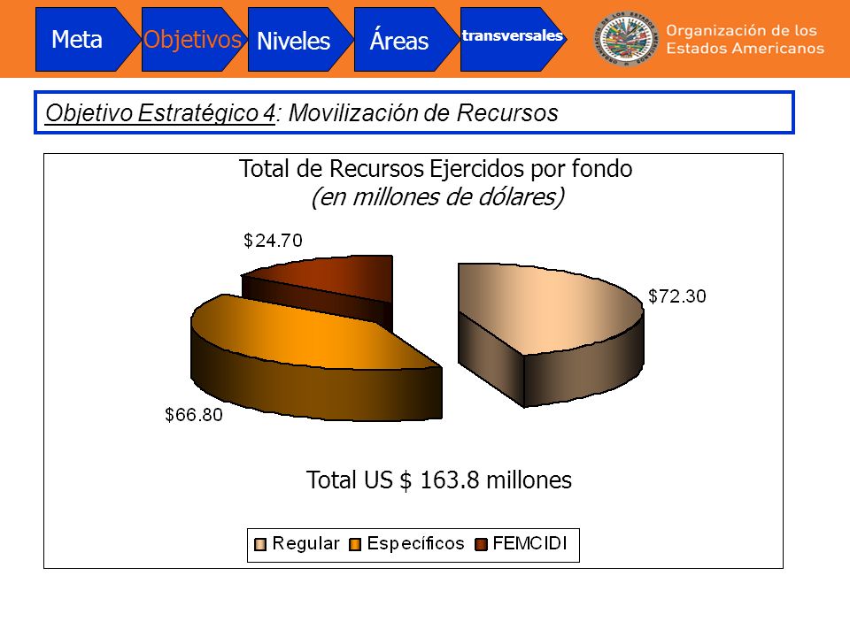 Total de Recursos Ejercidos por fondo (en millones de dólares)