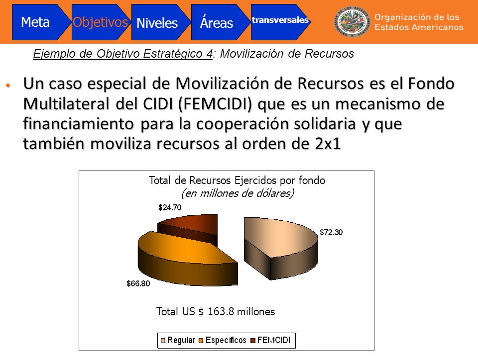 Total de Recursos Ejercidos por fondo (en millones de dólares)