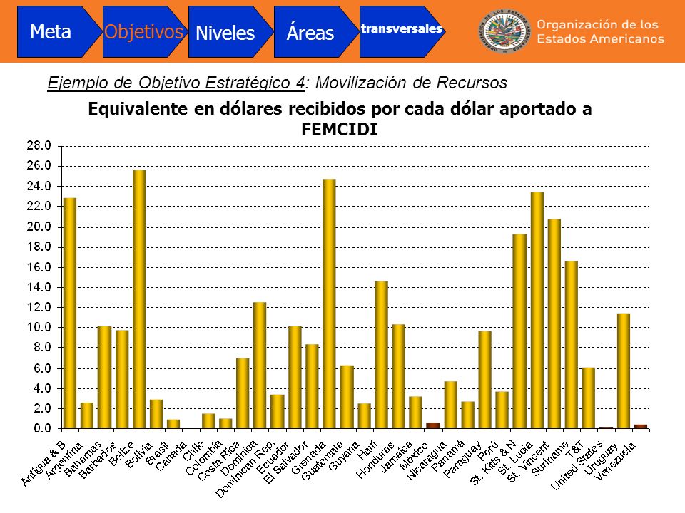 Equivalente en dólares recibidos por cada dólar aportado a FEMCIDI