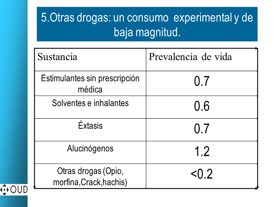 5.Otras drogas: un consumo experimental y de baja magnitud.