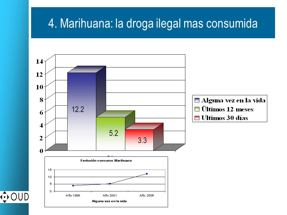4. Marihuana: la droga ilegal mas consumida