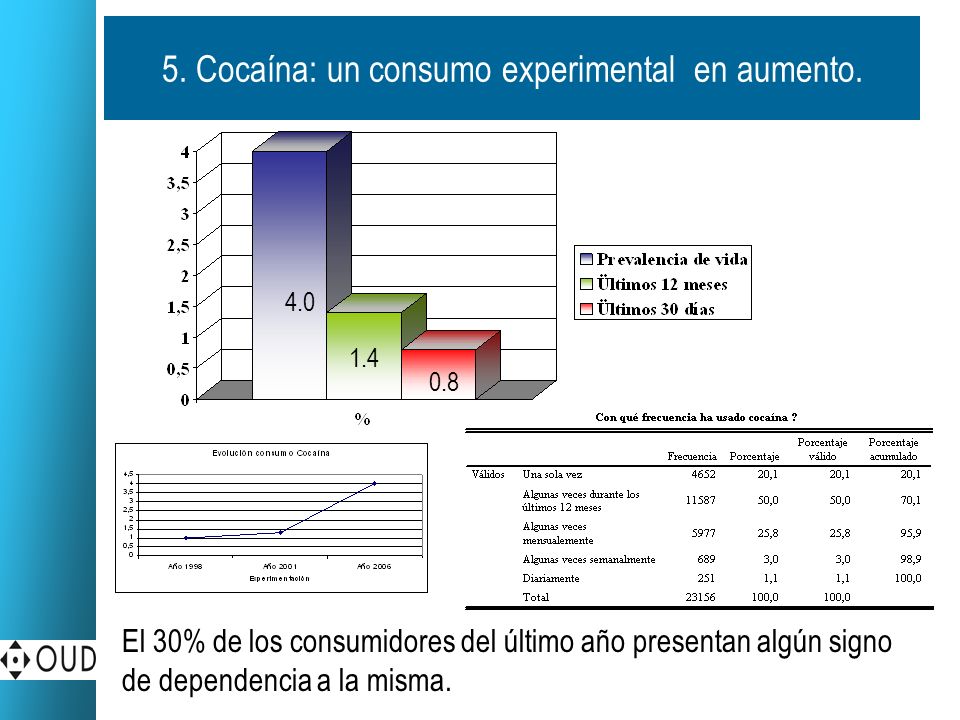 5. Cocaína: un consumo experimental en aumento.