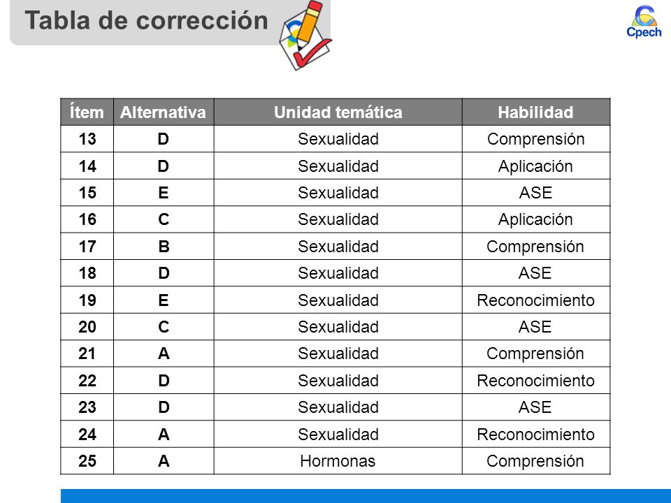 Tabla de corrección Ítem Alternativa Unidad temática Habilidad 13 D