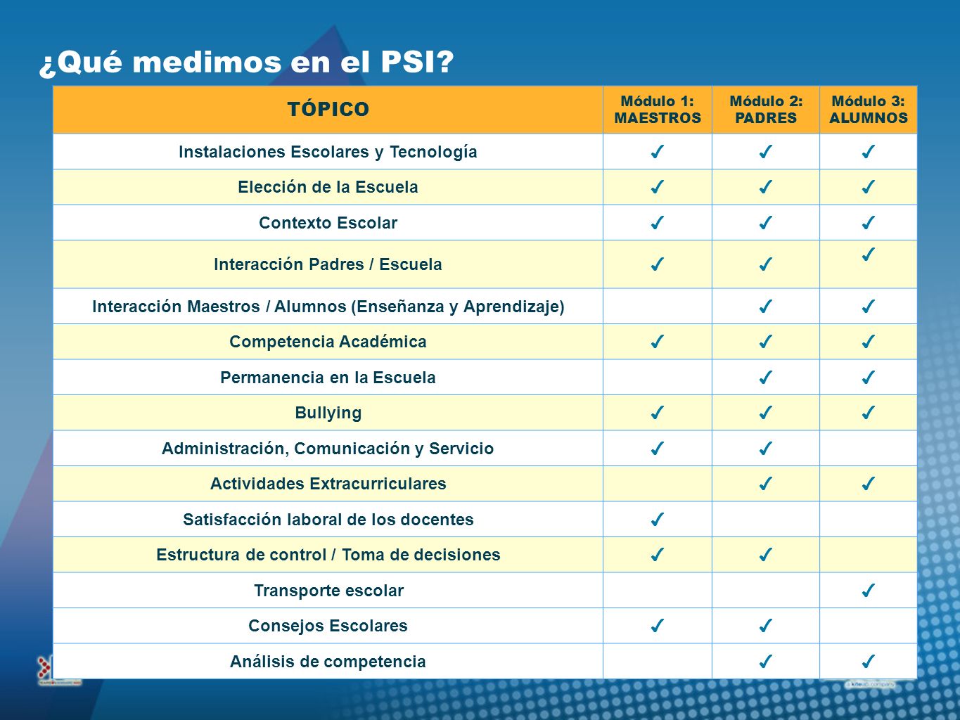 ¿Qué medimos en el PSI TÓPICO Instalaciones Escolares y Tecnología ✔