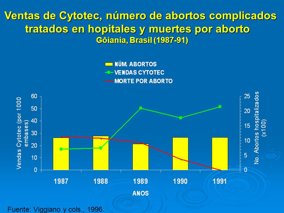 Ventas de Cytotec, número de abortos complicados tratados en hopitales y muertes por aborto Gôiania, Brasil ( )