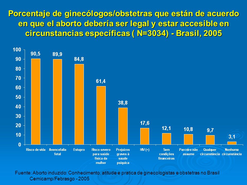 Porcentaje de ginecólogos/obstetras que están de acuerdo en que el aborto debería ser legal y estar accesible en circunstancias específicas ( N=3034) - Brasil, 2005
