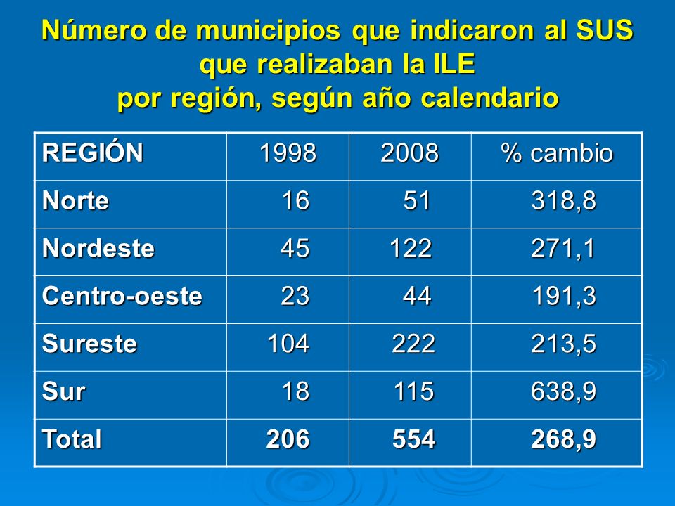 Número de municipios que indicaron al SUS que realizaban la ILE por región, según año calendario