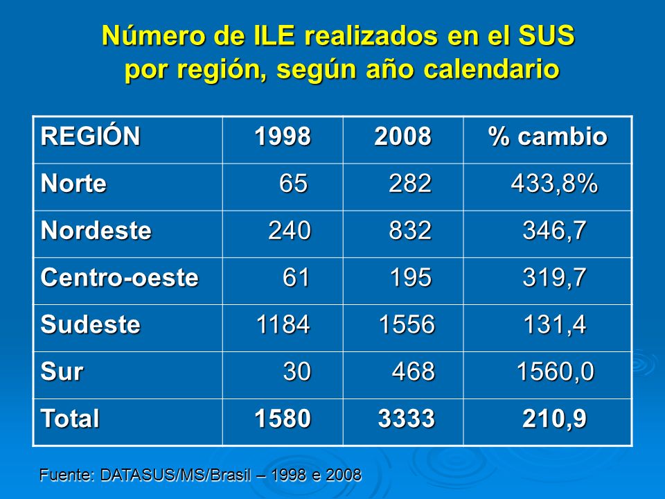 Número de ILE realizados en el SUS por región, según año calendario