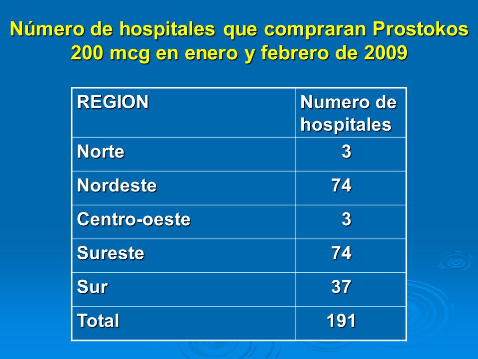 Número de hospitales que compraran Prostokos 200 mcg en enero y febrero de 2009