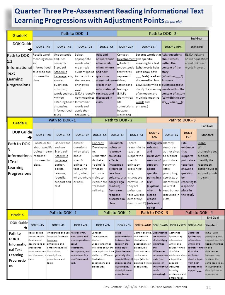 Quarter Three Pre-Assessment Reading Informational Text Learning Progressions with Adjustment Points (in purple).