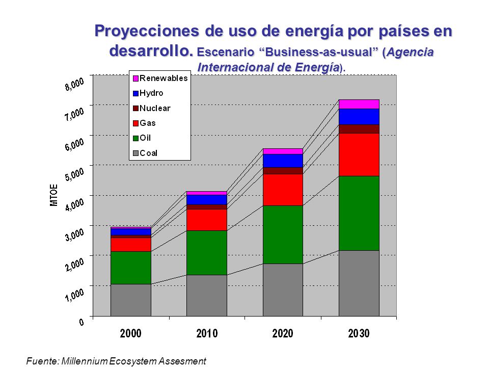 Proyecciones de uso de energía por países en desarrollo