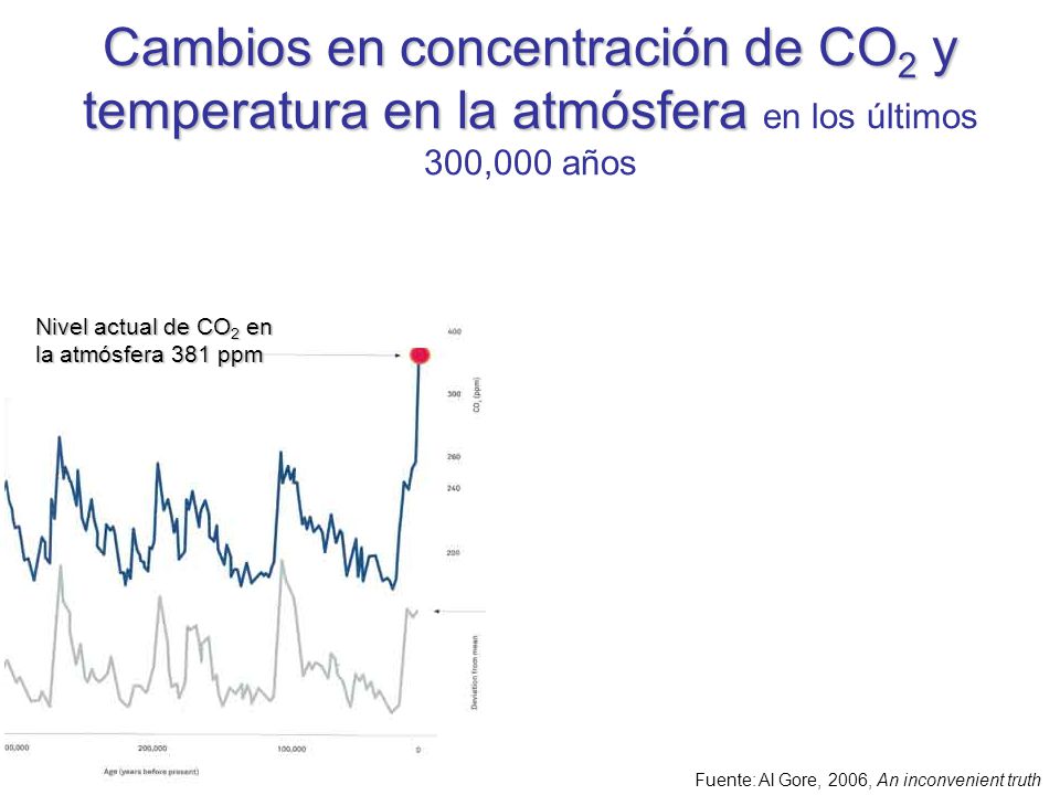 Cambios en concentración de CO2 y temperatura en la atmósfera en los últimos 300,000 años