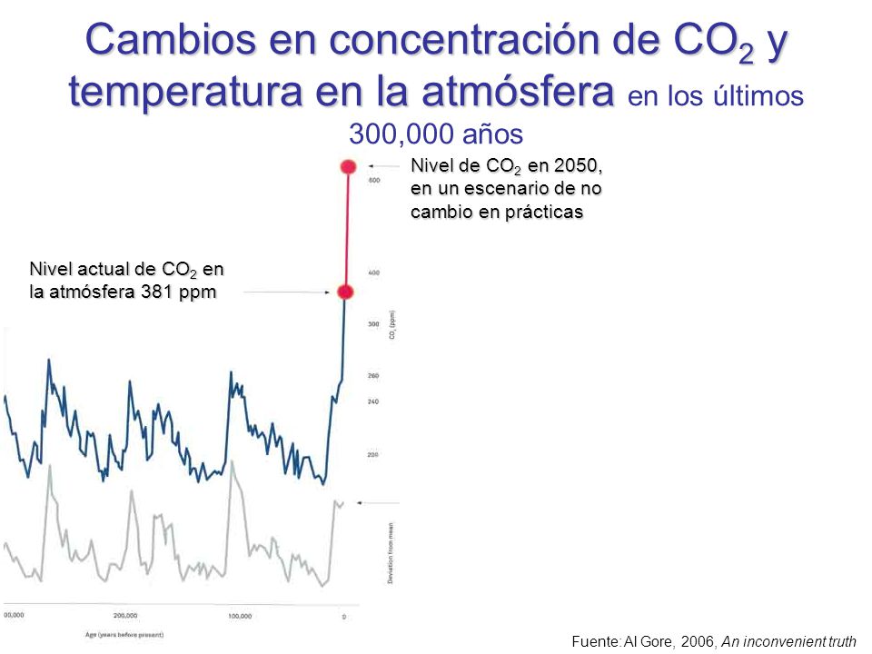 Cambios en concentración de CO2 y temperatura en la atmósfera en los últimos 300,000 años