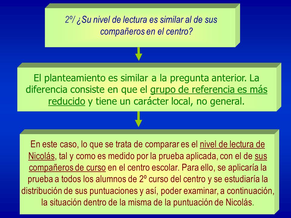2º/ ¿Su nivel de lectura es similar al de sus compañeros en el centro