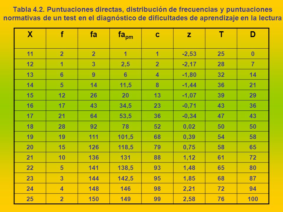 Tabla 4.2. Puntuaciones directas, distribución de frecuencias y puntuaciones normativas de un test en el diagnóstico de dificultades de aprendizaje en la lectura