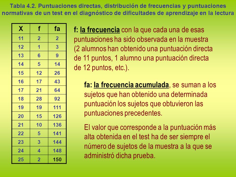 Tabla 4.2. Puntuaciones directas, distribución de frecuencias y puntuaciones normativas de un test en el diagnóstico de dificultades de aprendizaje en la lectura