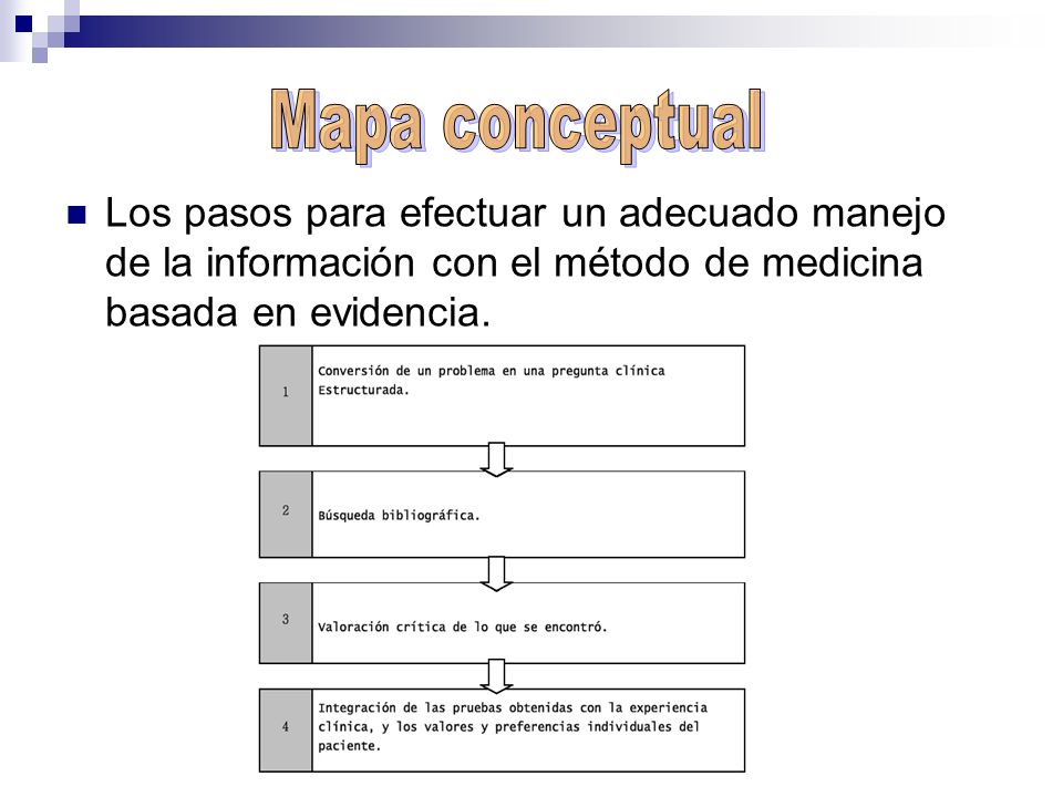 Mapa conceptual Los pasos para efectuar un adecuado manejo de la información con el método de medicina basada en evidencia.