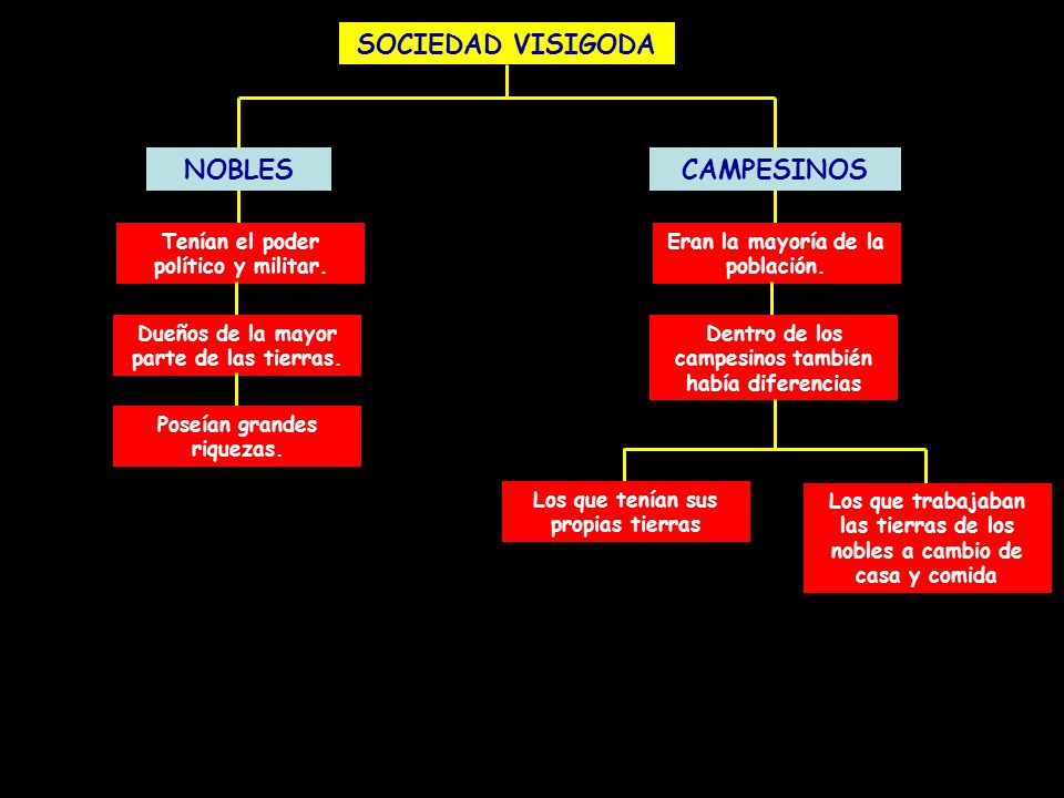 SOCIEDAD VISIGODA NOBLES CAMPESINOS
