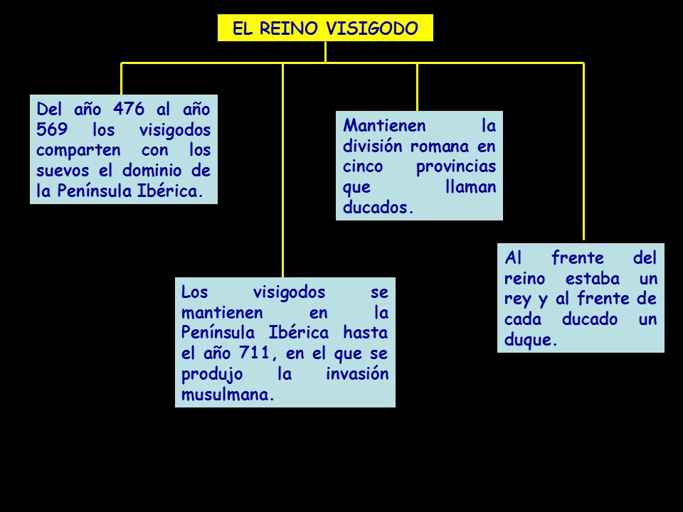 EL REINO VISIGODO Del año 476 al año 569 los visigodos comparten con los suevos el dominio de la Península Ibérica.