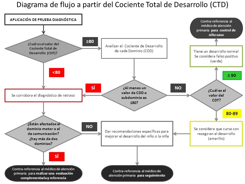 Diagrama de flujo a partir del Cociente Total de Desarrollo (CTD)