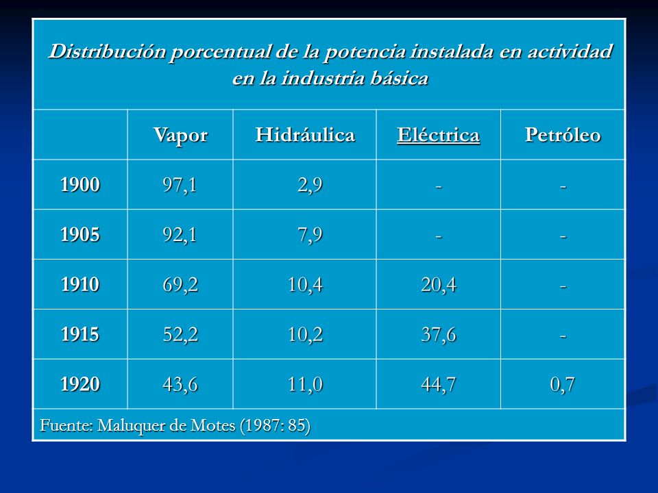 Distribución porcentual de la potencia instalada en actividad en la industria básica