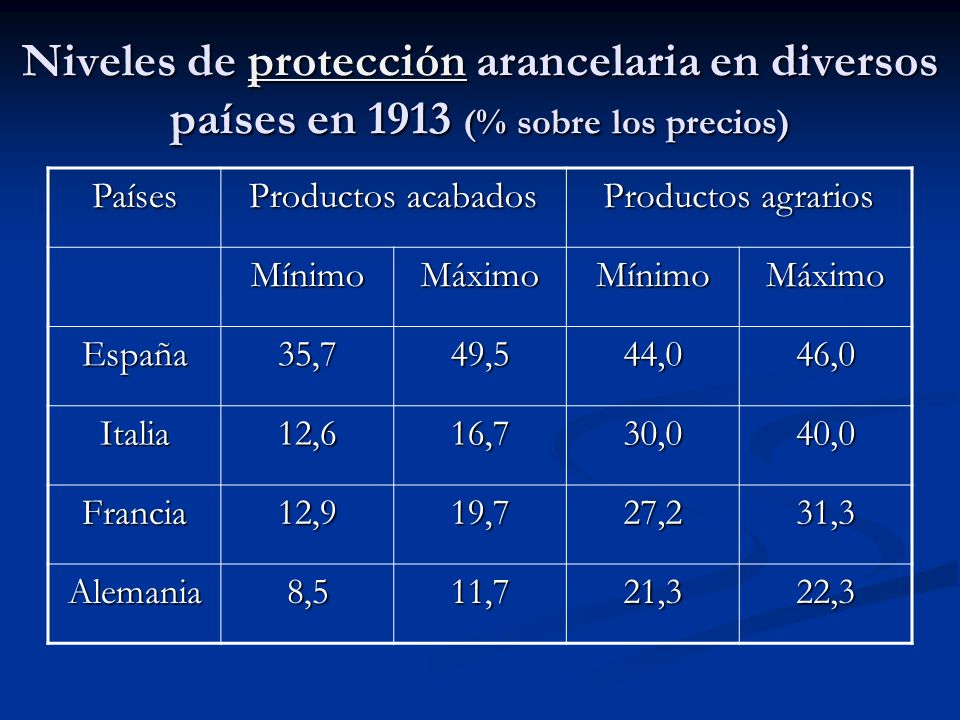 Niveles de protección arancelaria en diversos países en 1913 (% sobre los precios)