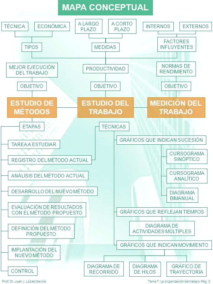 MAPA CONCEPTUAL ESTUDIO DE MÉTODOS ESTUDIO DEL TRABAJO MEDICIÓN DEL
