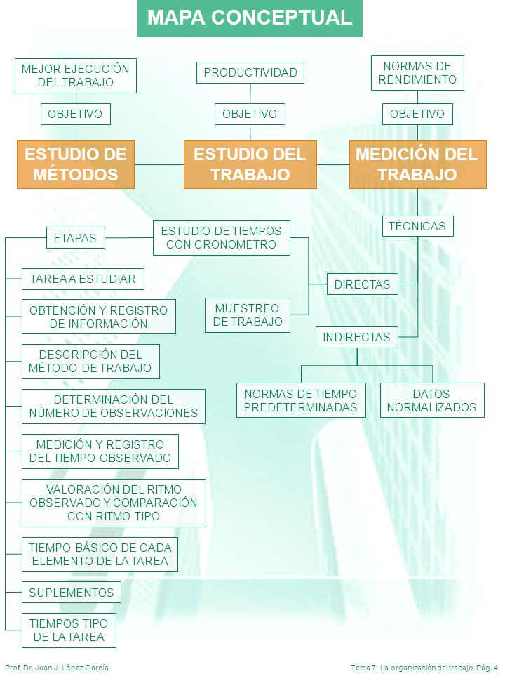 MAPA CONCEPTUAL ESTUDIO DE MÉTODOS ESTUDIO DEL TRABAJO MEDICIÓN DEL