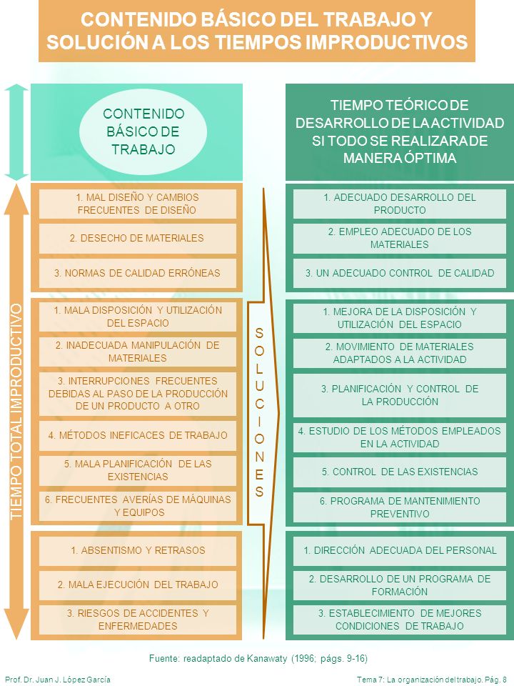 CONTENIDO BÁSICO DEL TRABAJO Y SOLUCIÓN A LOS TIEMPOS IMPRODUCTIVOS