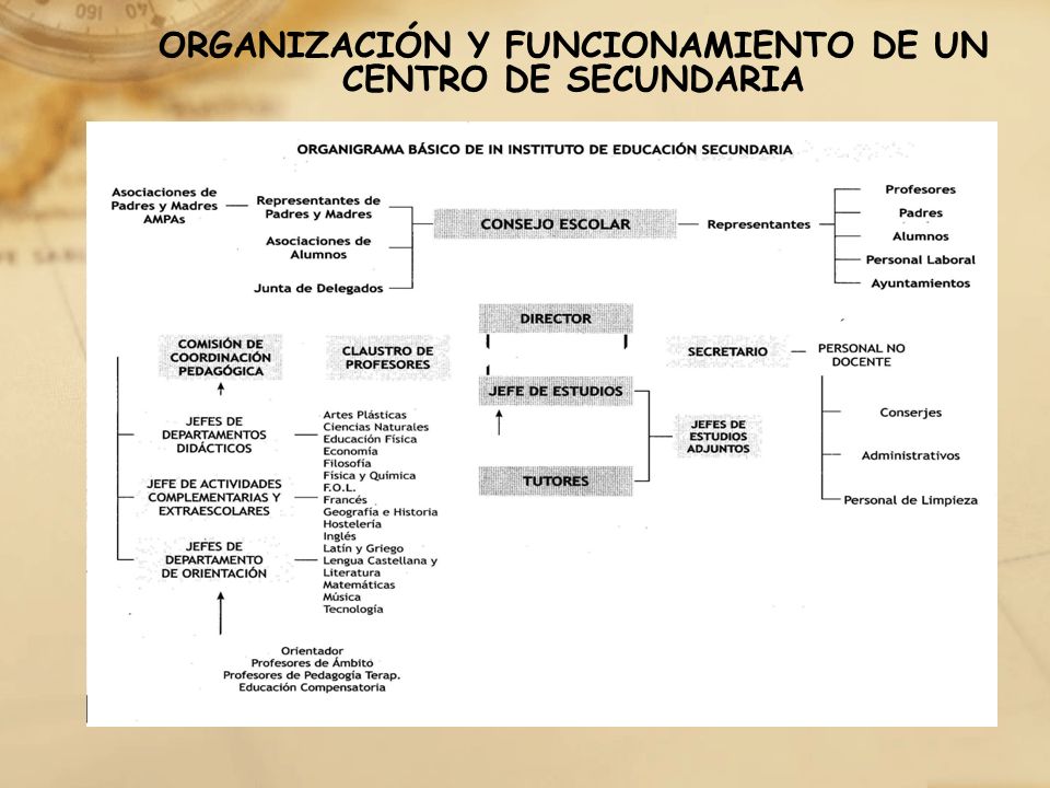 ORGANIZACIÓN Y FUNCIONAMIENTO DE UN CENTRO DE SECUNDARIA
