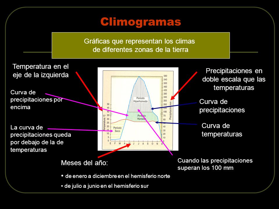 Climogramas Gráficas que representan los climas