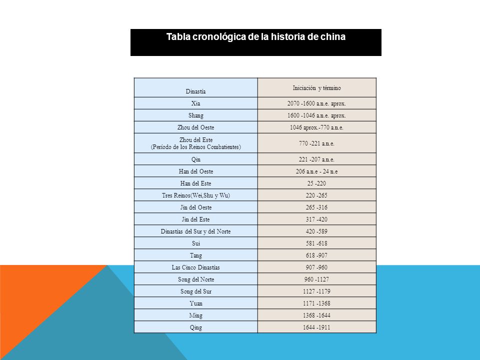 Tabla cronológica de la historia de china