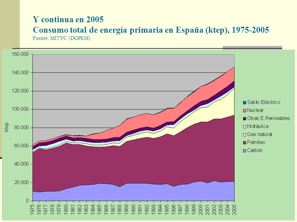 Y continua en 2005 Consumo total de energía primaria en España (ktep), Fuente: MITYC (DGPEM)