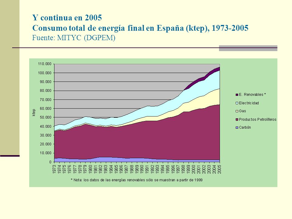 Y continua en 2005 Consumo total de energía final en España (ktep), Fuente: MITYC (DGPEM)