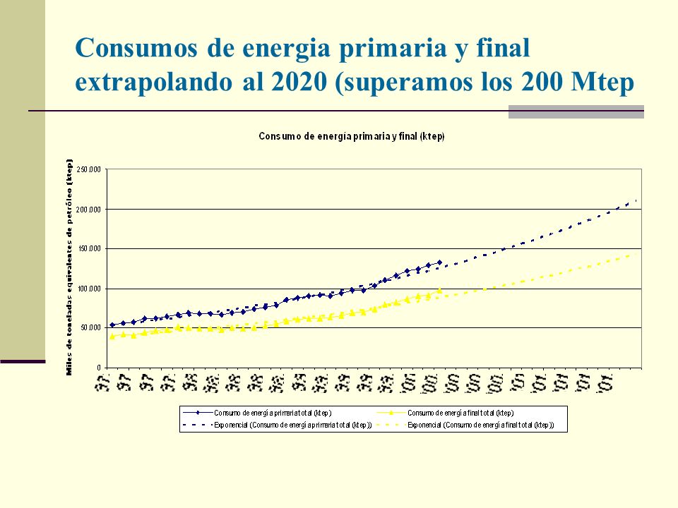 Consumos de energia primaria y final extrapolando al 2020 (superamos los 200 Mtep