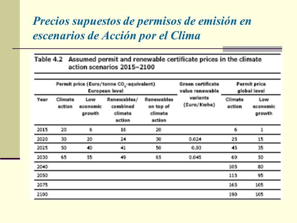 Precios supuestos de permisos de emisión en escenarios de Acción por el Clima
