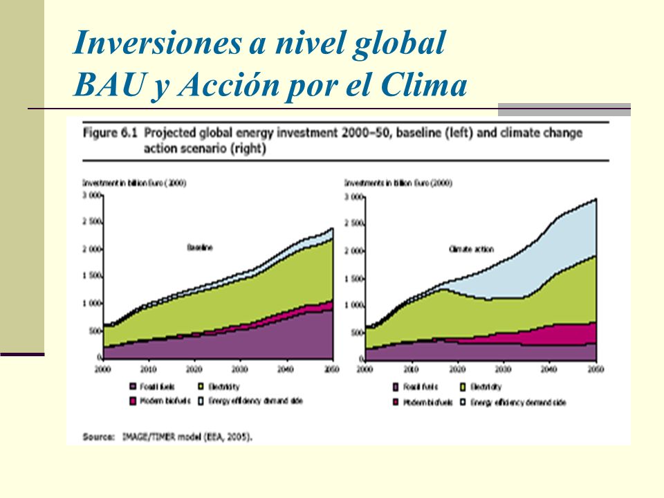 Inversiones a nivel global BAU y Acción por el Clima