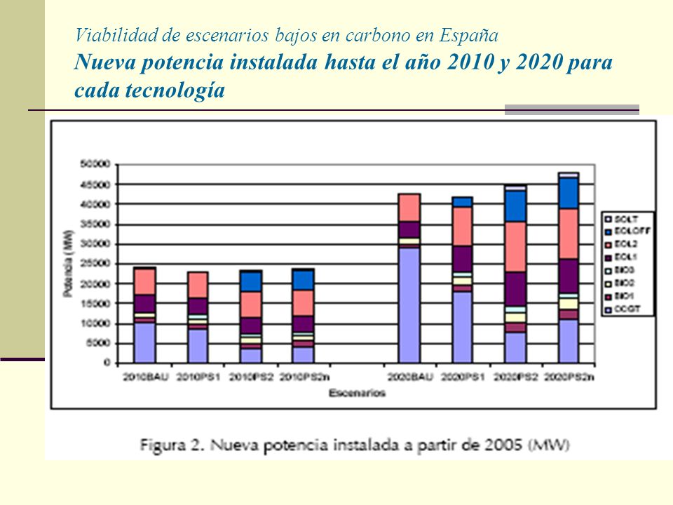 Viabilidad de escenarios bajos en carbono en España Nueva potencia instalada hasta el año 2010 y 2020 para cada tecnología