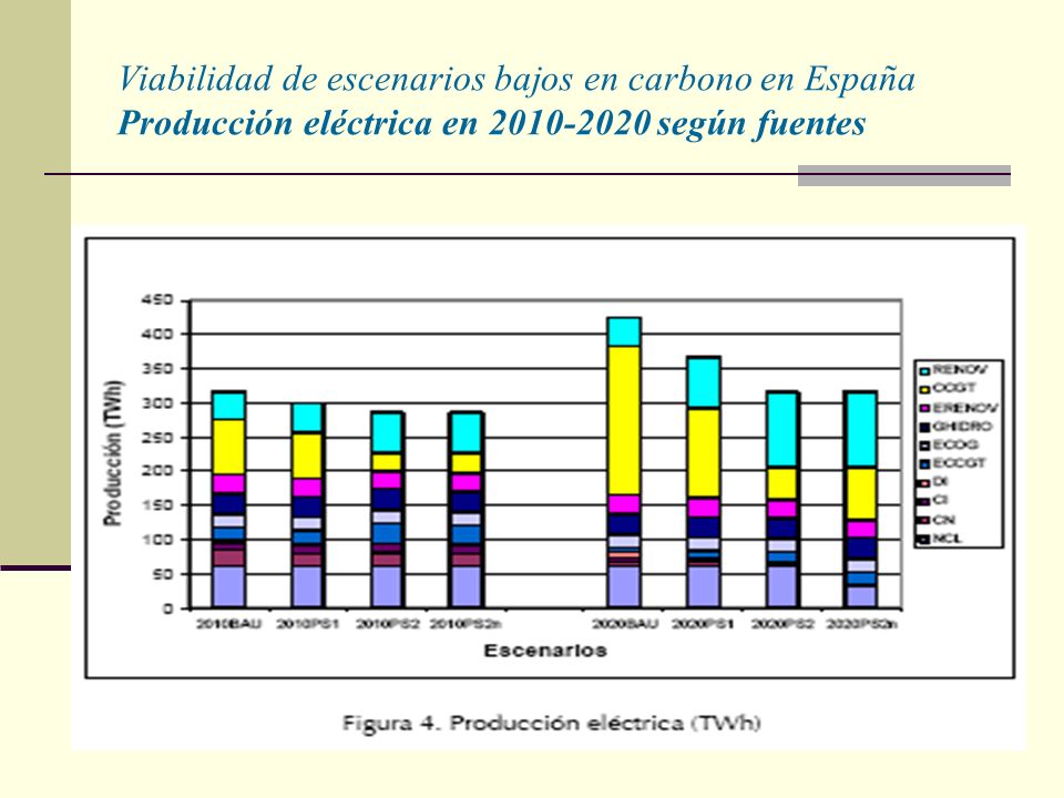 Viabilidad de escenarios bajos en carbono en España Producción eléctrica en según fuentes