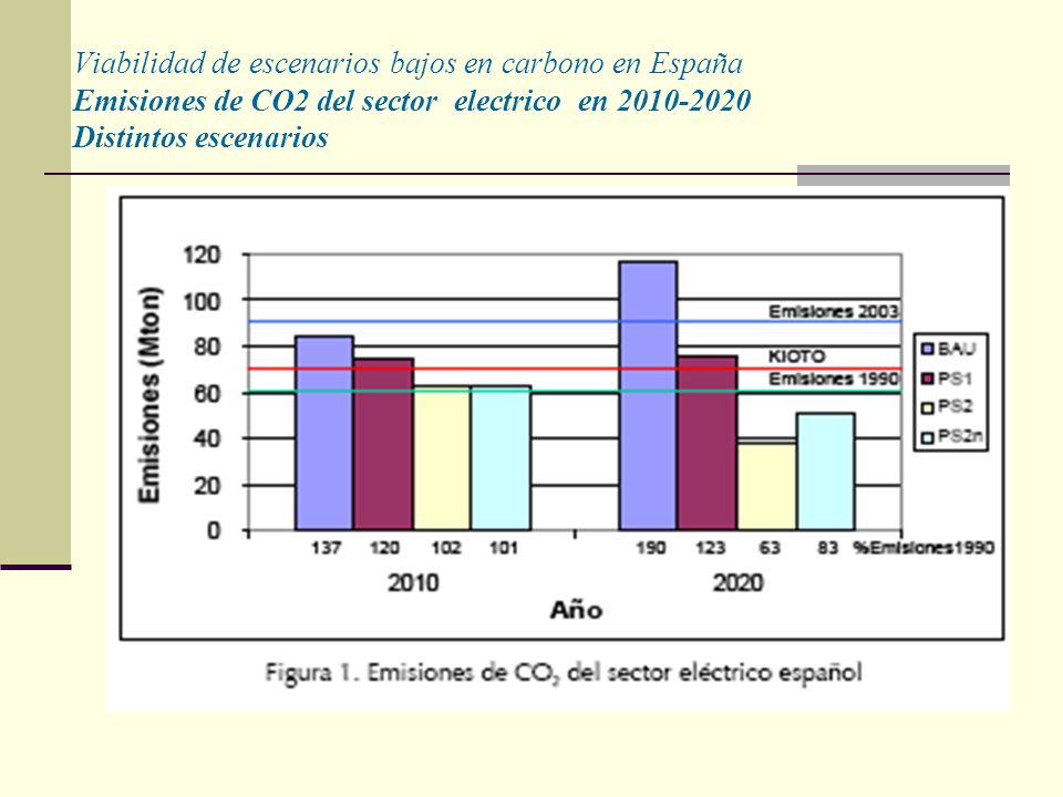 Viabilidad de escenarios bajos en carbono en España Emisiones de CO2 del sector electrico en Distintos escenarios
