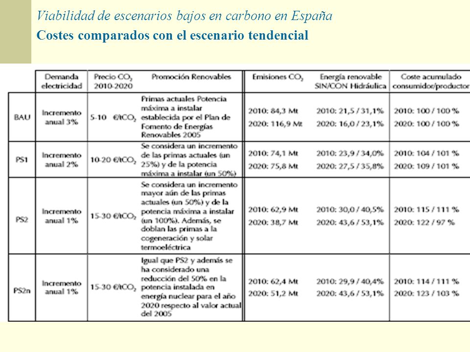 Viabilidad de escenarios bajos en carbono en España Costes comparados con el escenario tendencial