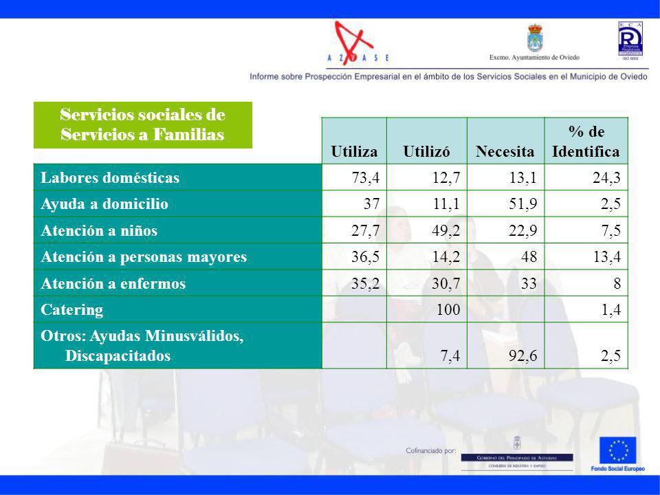 Servicios sociales de Servicios a Familias. Utiliza. Utilizó. Necesita. % de. Identifica. Labores domésticas.