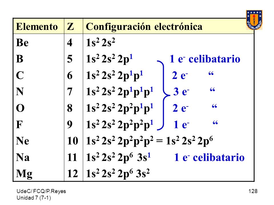 Elemento Z. Configuración electrónica. Be. B. C. N. O. F. Ne. Na. Mg
