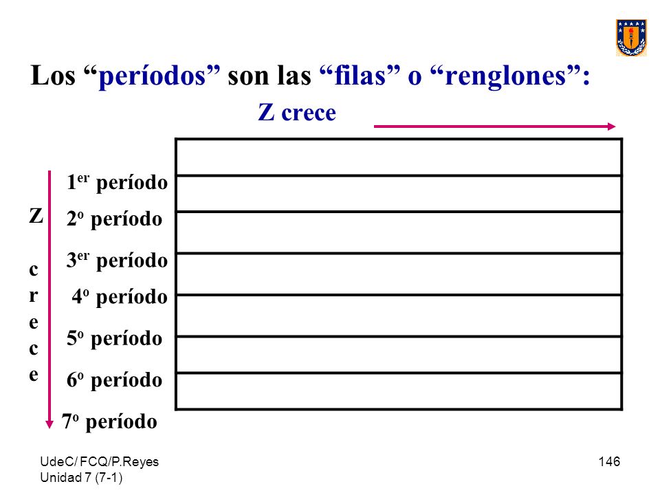 Los períodos son las filas o renglones : Z crece