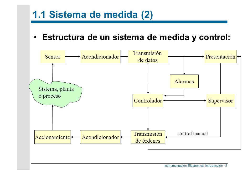 1.1 Sistema de medida (2) Estructura de un sistema de medida y control: Sensor. Acondicionador. Transmisión.