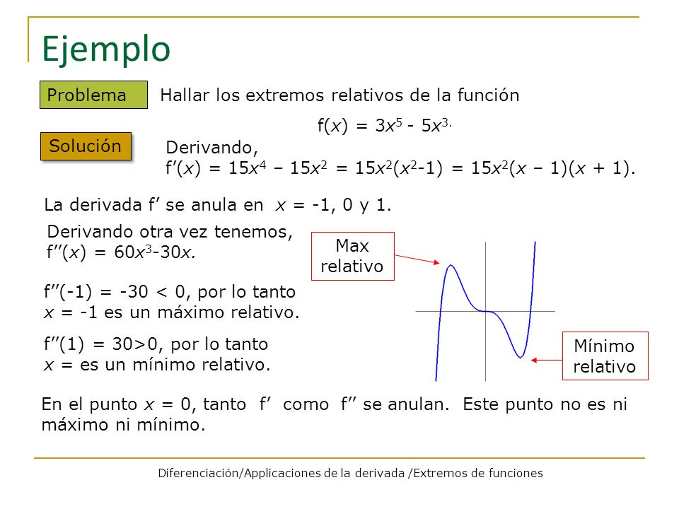 Diferenciación/Applicaciones de la derivada /Extremos de funciones