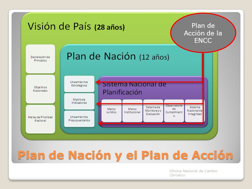 Plan de Nación y el Plan de Acción