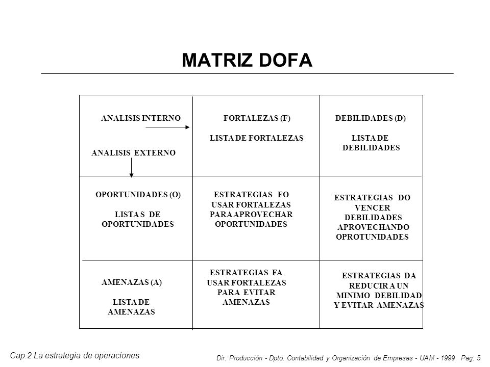 MATRIZ DOFA FORTALEZAS (F) LISTA DE FORTALEZAS DEBILIDADES (D)